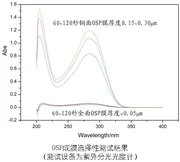 OSP成膜选择性测试结果（测试设备为紫外分光光度计）：60-120秒铜面OSP膜厚度0.15-0.36μm，金面膜厚<0.05μm。