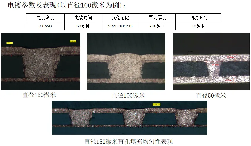 电镀参数及表现（以直径100微米为例）：电流密度2.0ASD，电镀时间50分钟，光剂配比S:A:I=10:1:15，面铜厚度<16微米，凹坑深度10微米；直径150/100/50微米盲孔填充及直径150微米盲孔填充均匀性表现。